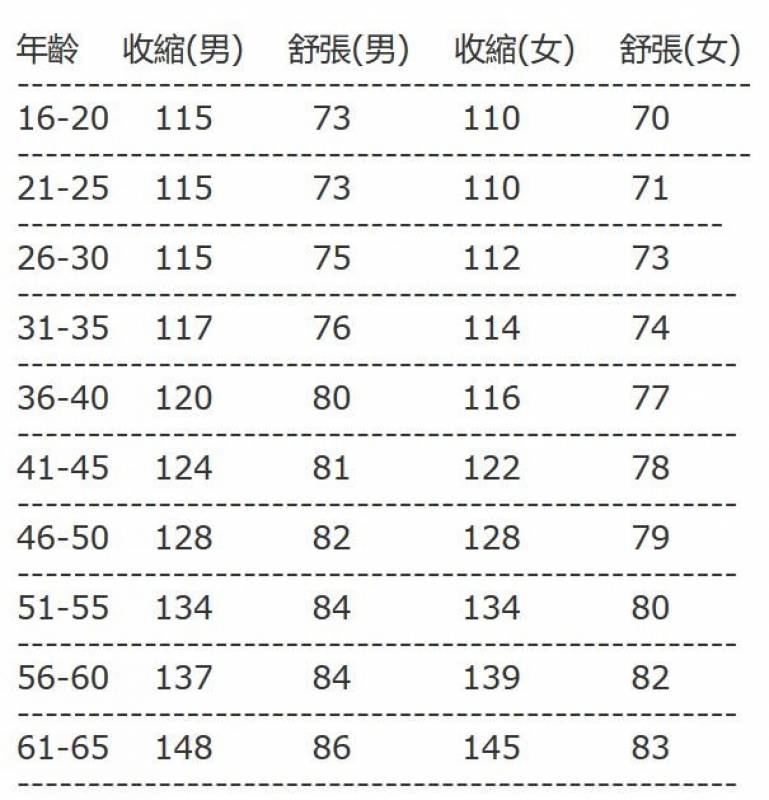 高血壓是慢性病，一旦患上就需要終身服藥!! 幫你附上「年齡和血壓」對照表，有必要了解...