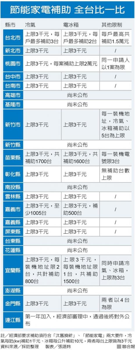 2019一戶可領2萬！ 節能家電補助 這樣申請就對了 |