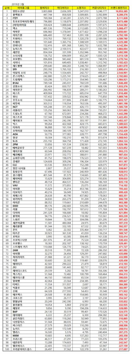 [TWICE][新聞]190324 TWICE摘得3月百大偶像組合品牌評價9位！