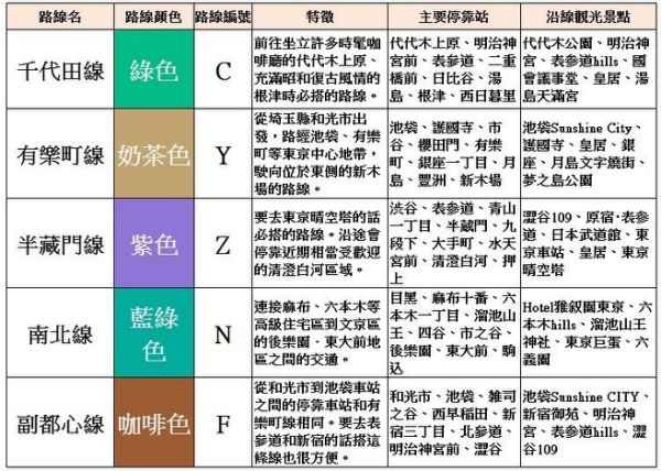東京電車交通不再卡卡！一次搞懂東京各家鐵路公司所有路線！