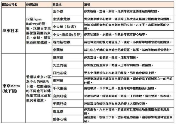 東京電車交通不再卡卡！一次搞懂東京各家鐵路公司所有路線！