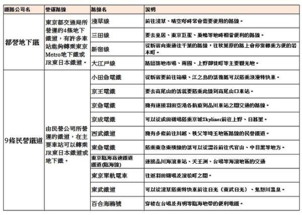東京電車交通不再卡卡！一次搞懂東京各家鐵路公司所有路線！