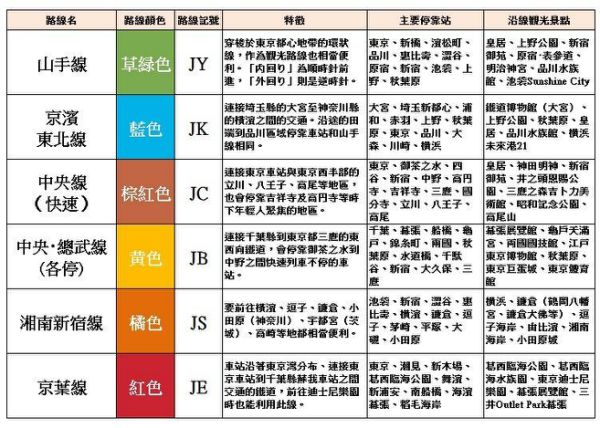 東京電車交通不再卡卡！一次搞懂東京各家鐵路公司所有路線！