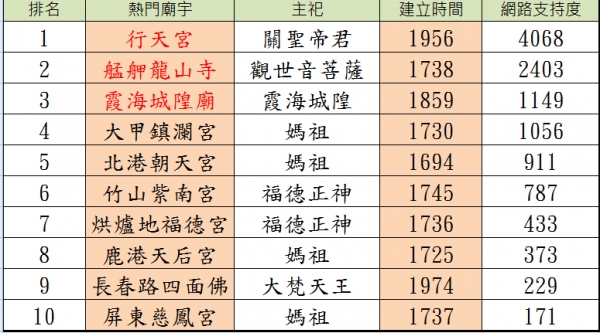 網友們選出10間「最靈驗的廟」排行榜，超靈程度絕對公認！沒想到第一名是這間！