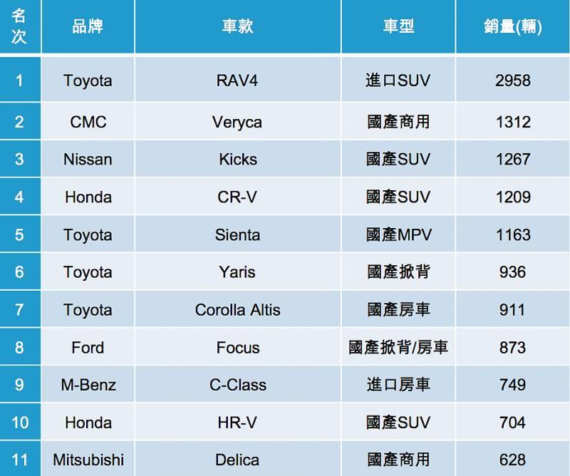【2019銷售排行】RA4先上座，Altis請排隊，台灣3月車市銷售25強出爐！ - CARTURE 車勢文化