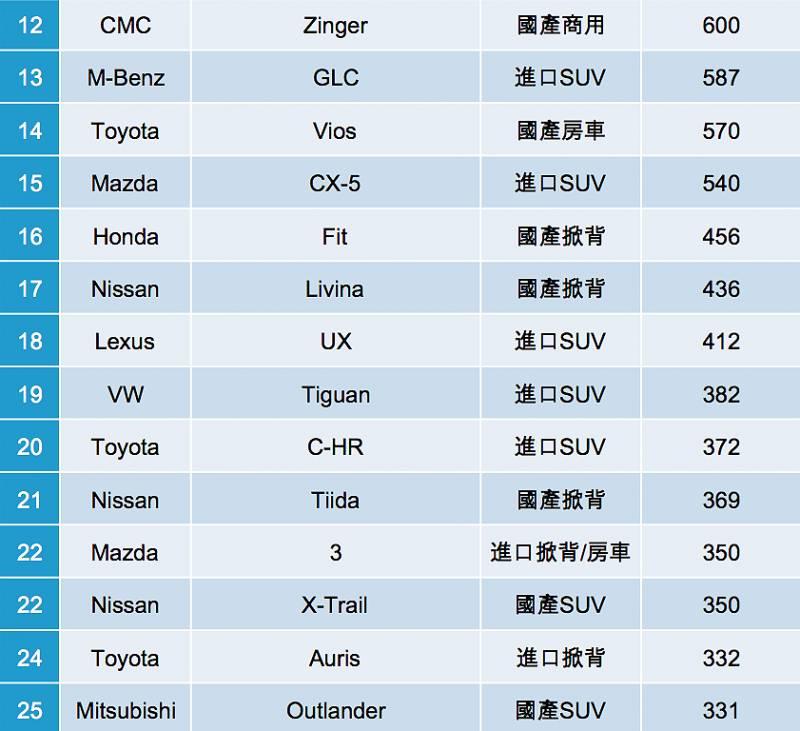 【2019銷售排行】RA4先上座，Altis請排隊，台灣3月車市銷售25強出爐！ - CARTURE 車勢文化