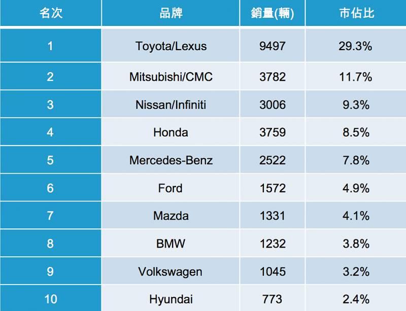 【2019銷售排行】RA4先上座，Altis請排隊，台灣3月車市銷售25強出爐！ - CARTURE 車勢文化