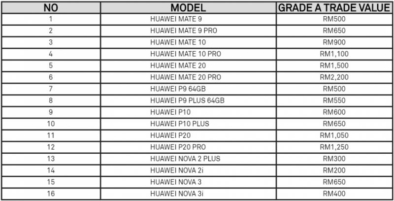 最高半價就可以帶走Huawei P30 Pro！趕緊把家裡的舊手機都給挖出來！
