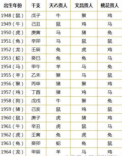 十二生肖貴人速查表：婚姻和事業（1948-2013年）