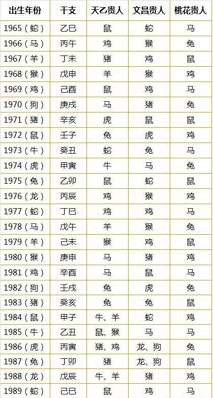 十二生肖貴人速查表：婚姻和事業（1948-2013年）