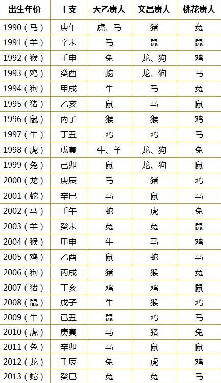 十二生肖貴人速查表：婚姻和事業（1948-2013年）