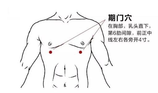 【每日一穴：期門穴】