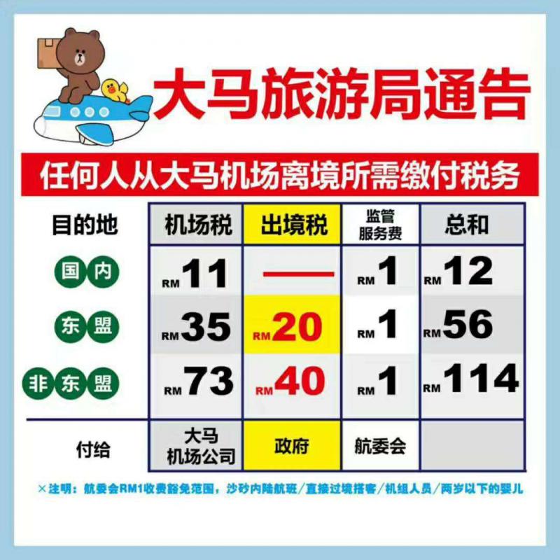2019年8月01日，馬來西亞徵收出境稅了，對象是乘飛機李離境全部的人士 