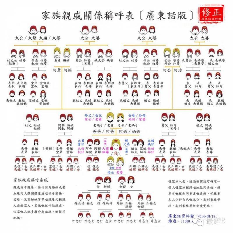 快失傳的東西！中國人的親戚關係大全，看完就不會叫錯了！