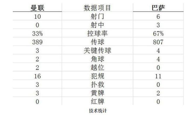 索帥盡力了！曼聯殘陣真干不翻巴薩 逆襲得靠奇蹟
