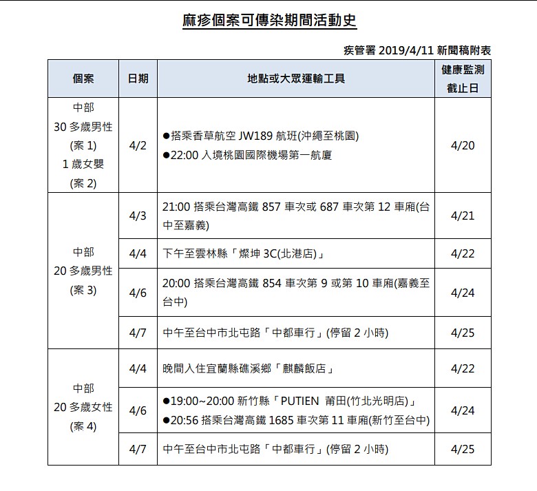 國內新增4例麻疹　父女遊沖繩雙染病　中部醫院群聚疫情擴大