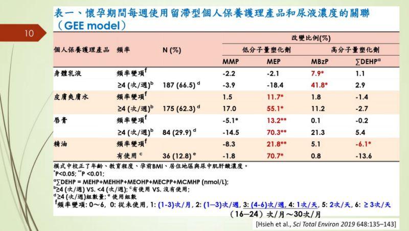 你用的保養品安全嗎？研究：孕婦擦「這些保養品」...塑化劑恐讓胎兒過敏氣喘