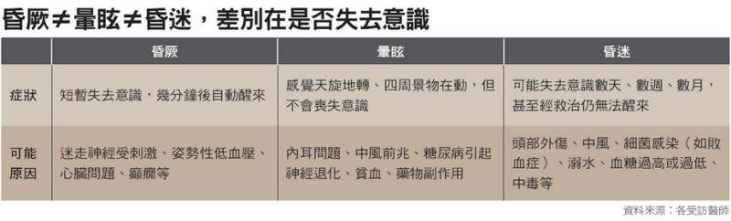 昏倒原因有4種 若身旁有人昏倒...記得做3件事