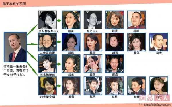 賭王何鴻燊生了11位千金，但為什麼11女兒同一個老爸，容貌卻會差這樣遠？！