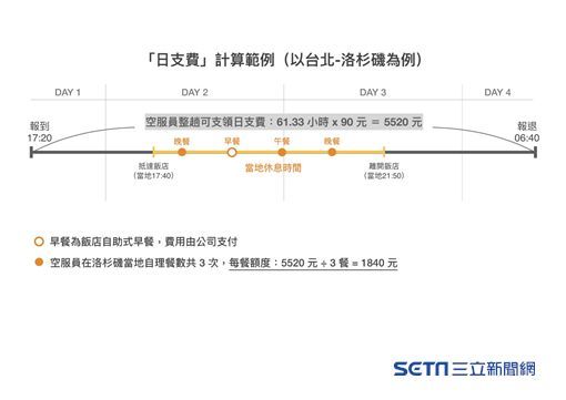 空服員4大訴求爭取失敗！長榮曝原因