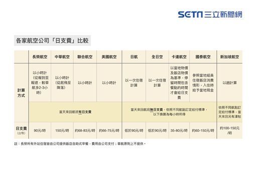 空服員4大訴求爭取失敗！長榮曝原因