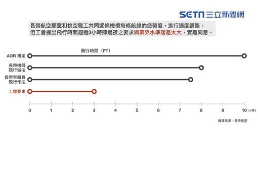 空服員4大訴求爭取失敗！長榮曝原因