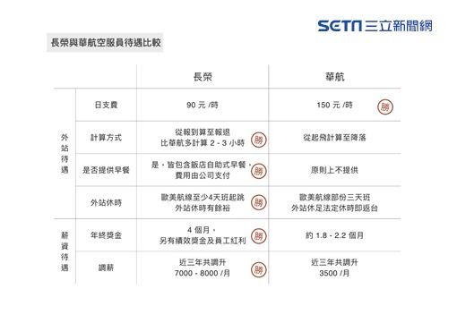空服員4大訴求爭取失敗！長榮曝原因