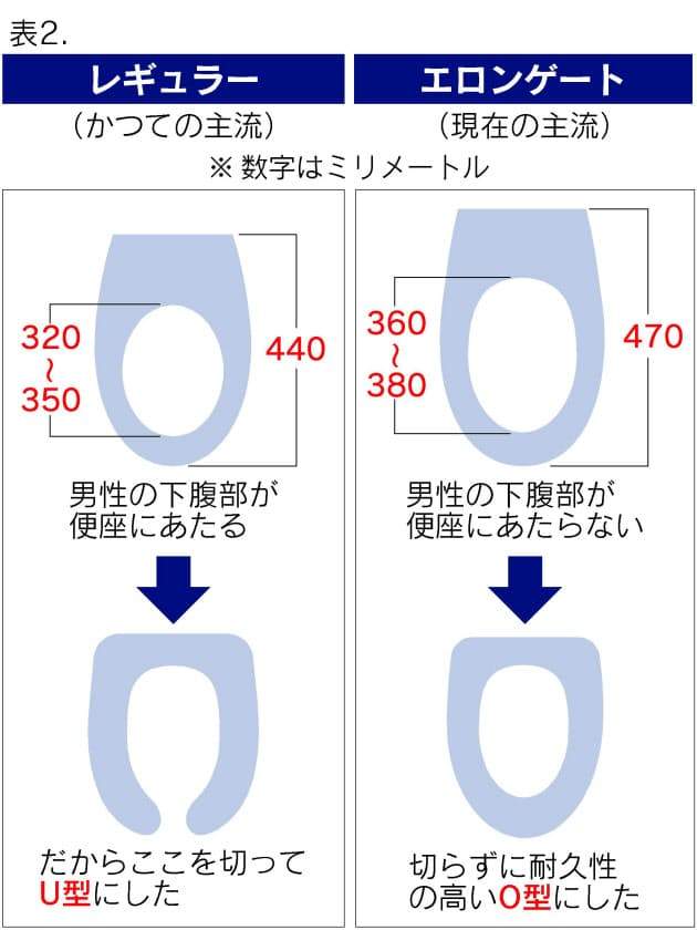日網友問「有人雞雞不會碰到馬桶蓋的嗎？」　引起男生熱烈回應各種「坐馬桶困擾」