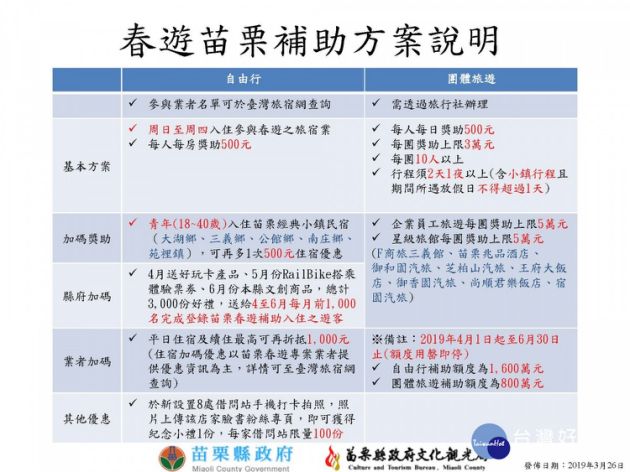 刺激國旅消費 春遊苗栗補助方案看這裡