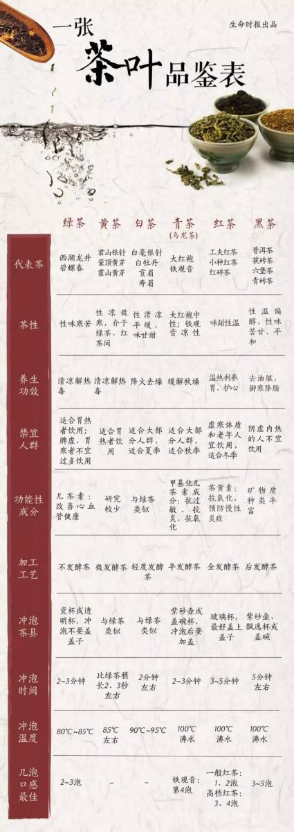 健康收藏 | 最佳喝茶養生時間表，附茶葉品鑑 