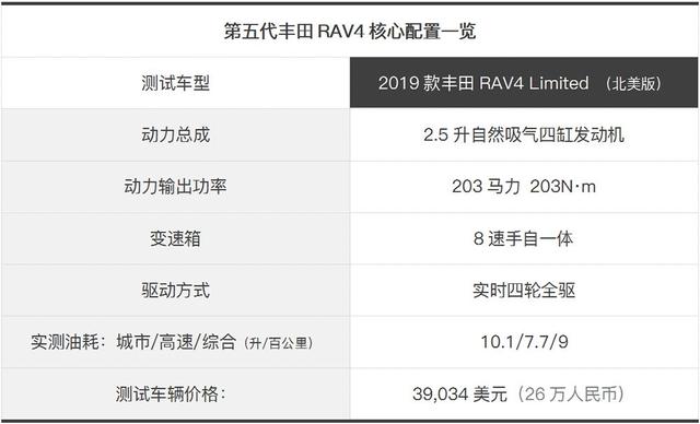 第五代豐田RAV4外媒測評：外表很越野，動力和操控卻很佛系