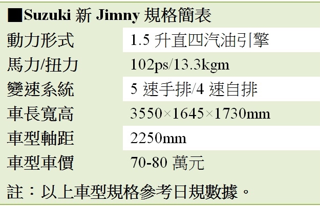 【小休旅潮爆了】新Jimny HR-V小改款　帶頭炒熱5月市場｜蘋果新聞網