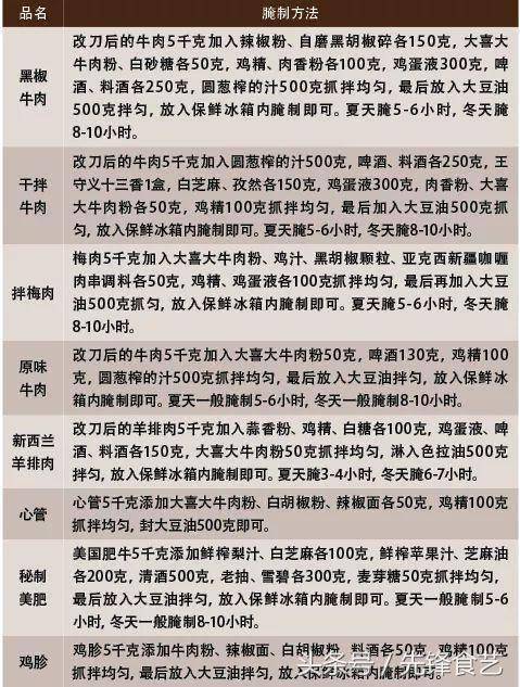2位大廚，燒烤 烤肉腌制技術大分享，注意收藏！