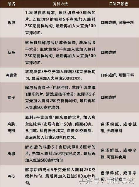 2位大廚，燒烤 烤肉腌制技術大分享，注意收藏！