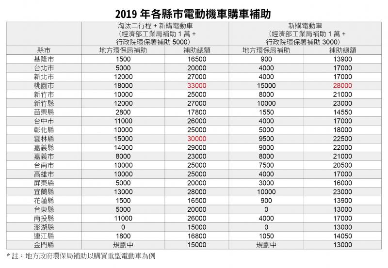 買電動機車省4萬5！全台縣市補助整理一次看懂「這城市補助最多」！
