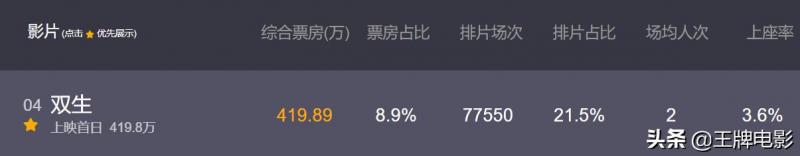 雪藏3年，一上映就撞上《大偵探皮卡丘》，這部國產片票房撲了