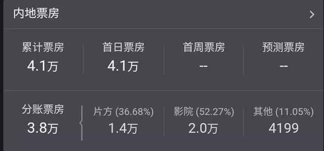 7部電影新上映，最慘的是鄭中基的新片，票房才4萬元！
