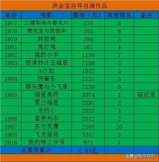 華語電影「自導自演」成績最好的四位巨星，兩代喜劇之王隔空較量