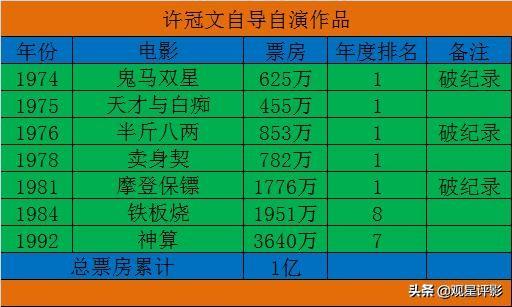 華語電影「自導自演」成績最好的四位巨星，兩代喜劇之王隔空較量