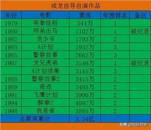 華語電影「自導自演」成績最好的四位巨星，兩代喜劇之王隔空較量