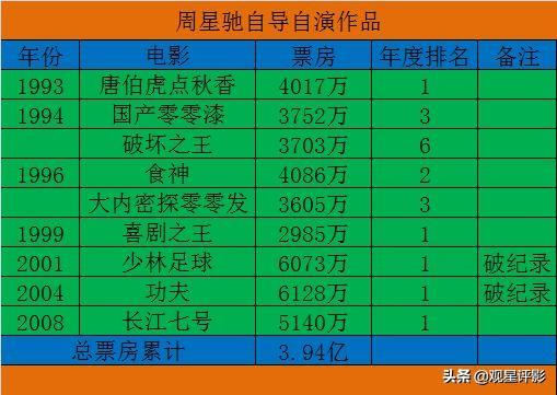 華語電影「自導自演」成績最好的四位巨星，兩代喜劇之王隔空較量