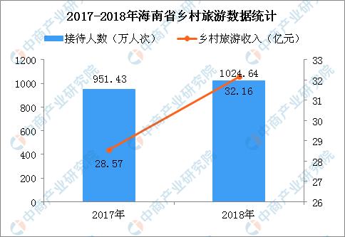 海南未經批准不得新建鄉村民宿 海南鄉村旅遊發展現狀分析