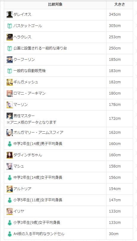 《FGO》從者身高分段表：今年新增一個最高一個最矮