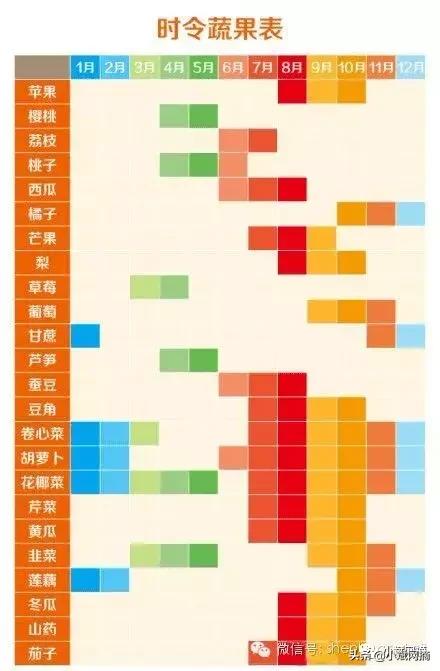 應季果蔬什麼時候上市？你吃對了嗎？再也不要瞎買了，建議收藏！