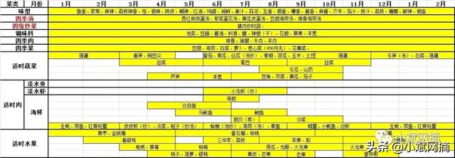 應季果蔬什麼時候上市？你吃對了嗎？再也不要瞎買了，建議收藏！