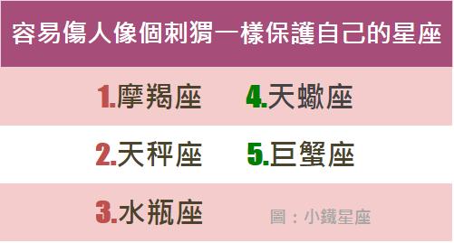 容易傷人，像個刺蝟一樣保護自己的星座
