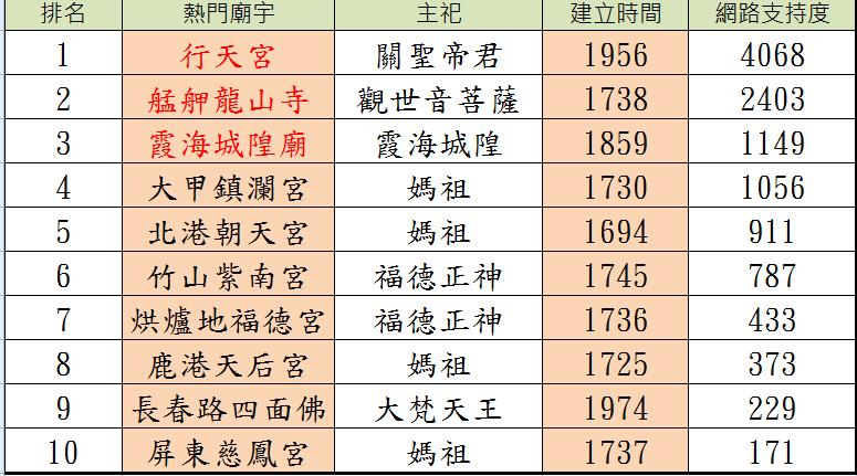 網友公認台灣「最靈驗的10間廟」排行榜！大甲鎮瀾宮還擠不進前三名