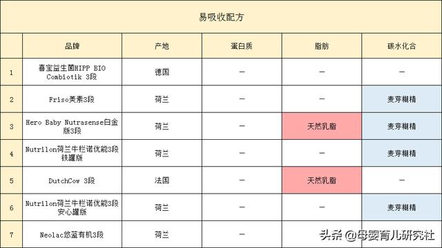 7款荷蘭本土知名奶粉評測，四個方面分析乳業大國的這些配方奶粉