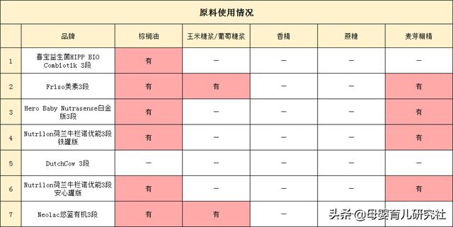 7款荷蘭本土知名奶粉評測，四個方面分析乳業大國的這些配方奶粉
