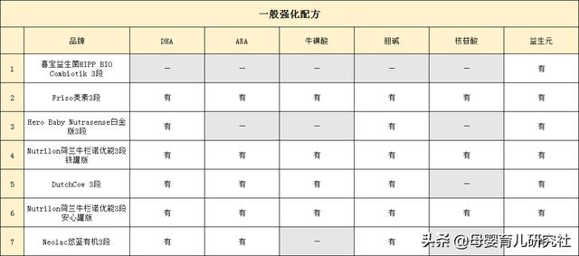 7款荷蘭本土知名奶粉評測，四個方面分析乳業大國的這些配方奶粉